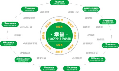 解码新城悦服务 好服务唯快不破，扩版图跻身“亿方”俱乐部